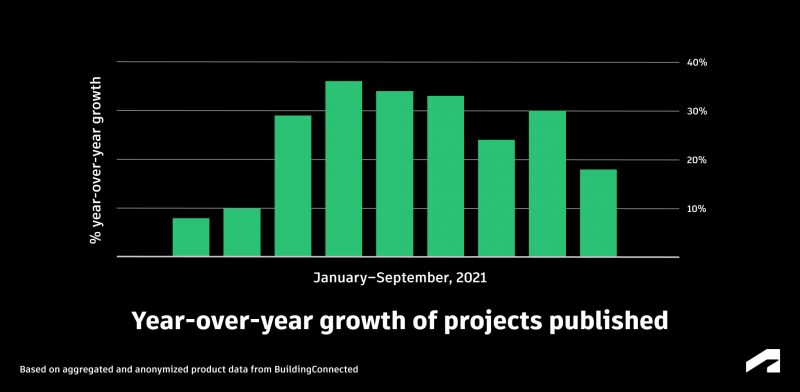 Year over year growth, BuildingConnected data reveals top 15 cities with most new projects published [report]